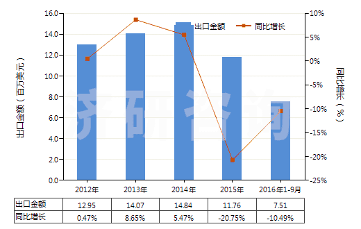 2012-2016年9月中國尼龍-6，6彈力絲（每根單紗細(xì)度≤50特）(HS54023112)出口總額及增速統(tǒng)計(jì)